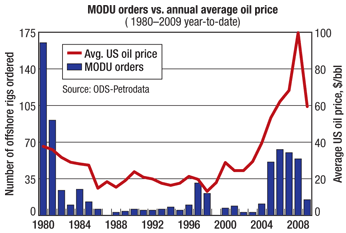 Fig. 3.  Offshore rig orders have historically followed oil prices. 