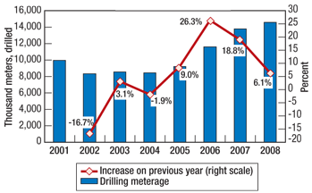 Fig. 2. Production drilling in Russia and its year-on-year growth in 2001–2008.