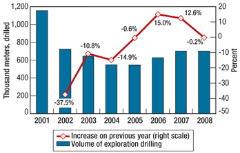 Fig. 3. Exploration drilling in Russia and its year-on-year growth in 2001–2008.