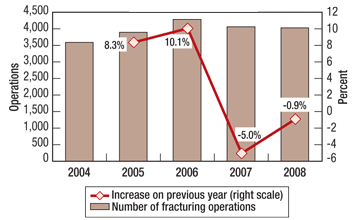 Fig. 4. Number of hydraulic fracturing operations and year-on-year growth in Russia in 2004–2008.