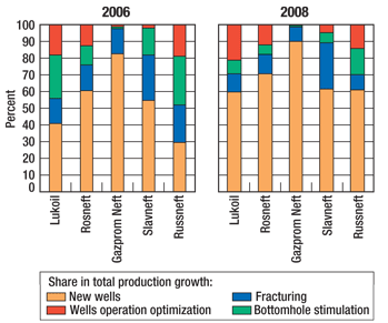 Fig. 5. Oil production growth breakdown  by VIOC in “Group One” in 2006 and 2008.