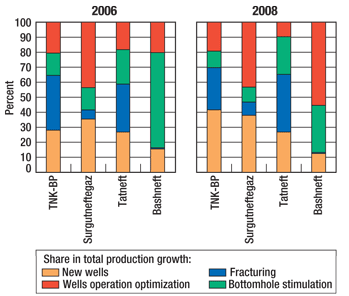 Fig. 6. Oil production growth breakdown by VIOC in “Group Two” in 2006 and 2008.