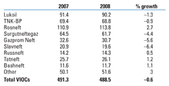 TABLE 1. Oil production in Russia by company in 2007–2008, million tonnes.