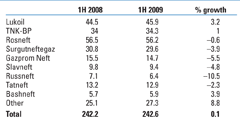 TABLE 2. Oil production in Russia by company for the first six months of 2008 and 2009, million tonnes.