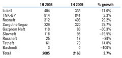 TABLE 5. Number of hydraulic fracturing operations by company for the first six months of 2008 and 2009.