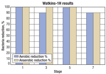 Fig. 6. Results of all Watkins tests.
