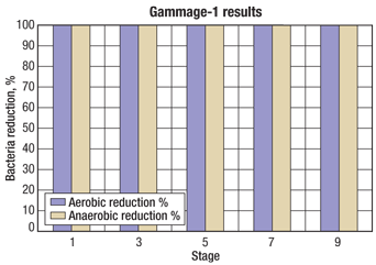 Fig. 7. Results of all Gammage-1 tests.
