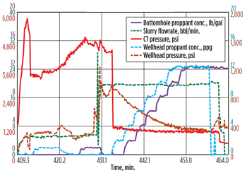 Fig. 2. Example of a hydra-jet perforating and fracturing operation. Fig. 2. Example of a hydra-jet perforating and fracturing operation.