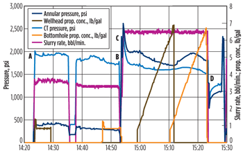Fig. 4. Typical frac job with a hydra-jet perf-and-frac system using downhole packers. Fig. 4. Typical frac job with a hydra-jet perf-and-frac system using downhole packers.