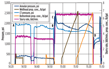 Fig. 4. Typical frac job with a hydra-jet perf-and-frac system using downhole packers.