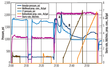 Fig. 5. Pressure spikes caused by sand plugs in the annulus. Fig. 5. Pressure spikes caused by sand plugs in the annulus.