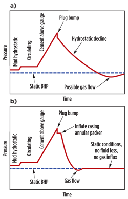 Fig. 1. Annular pressure vs. time a) for a conventional cement job and b) for a cement job with a casing annular packer added.