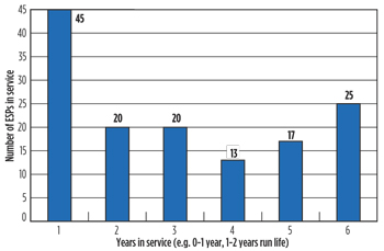 Fig. 1. Pump run-life distribution Fig. 1. Pump run-life distribution