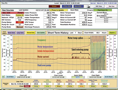 Fig. 4. SCADA shutting in a well Fig. 4. SCADA shutting in a well