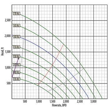 Fig. 2. Running the pump to the left of the curve Fig. 2. Running the pump to the left of the curve