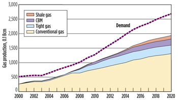 Fig. 2. Role of unconventional resources in overall gas mix going forward. Source: U.S. Energy Information Administration (EIA)