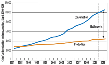Fig. 3. Oil production compared to consumption through 2013. Source: U.S. Energy Information Administration (EIA)