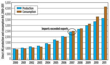 Fig. 4. Gas production vs. consumption. Source: U.S. Energy Information Administration (EIA)