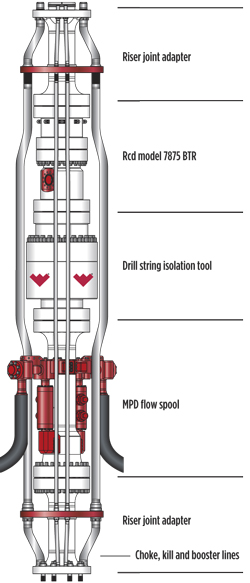 Equipment for a Weatherford CLD system includes a rotating control device, flow metering technologies, drilling choke manifolds, and downhole isolation valves. Sophisticated software controls integrate these tools as a single system for monitoring, analyzing and managing wellbore pressure.
