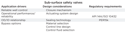 Table 1. Sub-surface safety valve technical challenges.