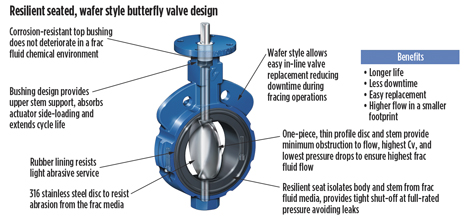 Fig. 2. Butterfly valves for drilling/completion.