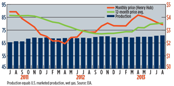 WO1213-Industry-US-gas-prices-($-MCF)-Prod-(BCFD).jpg