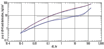 Fig. 2. Log-log diagnostic plot of deconvolved data, with match to infinite conductivity fracture model in a closed reservoir area. Fig. 2. Log-log diagnostic plot of deconvolved data, with match to infinite conductivity fracture model in a closed reservoir area.