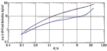 Fig. 2. Log-log diagnostic plot of deconvolved data, with match to infinite conductivity fracture model in a closed reservoir area.