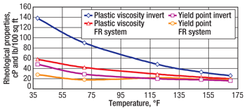 Fig. 1. Comparison of the rheological profiles of an FR mud system versus a conventional invert-emulsion mud system. 