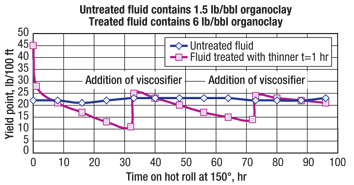 Fig. 2. Effect of treatment with thinner on the FR mud system. 