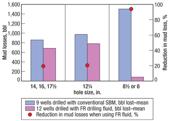 Fig. 3. Average mud losses for conventional versus FR drilling fluid in deepwater wells in the South China Sea. 