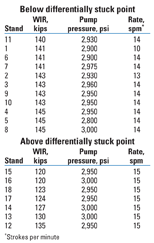TABLE 2. Expansion details from Well E indicating the section that may be differentially stuck TABLE 2. Expansion details from Well E indicating the section that may be differentially stuck