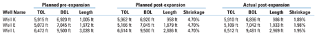 Data table highlighting pre- and post-liner expansion lengths and well positions Data table highlighting pre- and post-liner expansion lengths and well positions