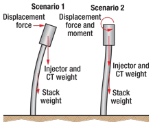 Fig. 1. Stack bending scenarios 1 and 2.