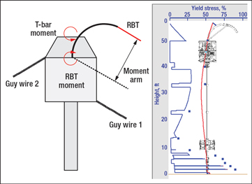 Fig. 2. Moment caused by RBT.