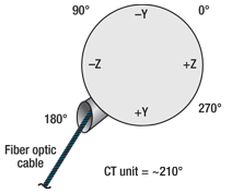 Fig. 4. Orientation of the gauge.