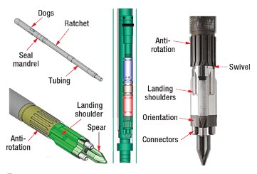 Fig. 3. The retrievable components, which include the pump and motor along with electrical connectors, docking and lock-down mechanisms, form a shuttle that is installed last with a wireline. The shuttle can be installed, retrieved and re-installed through the tubing. 