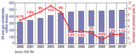 Russian oil and gas condensate production and year-over-year production growth, 2000–2010.
