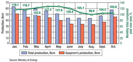 Russian total production and Gazprom production by month in 2010, and comparison of total with the same month in 2009.