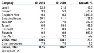 Exploration drilling, Q1 2009 and Q1 2010, thousand meters