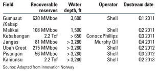 Deepwater fields offshore Malaysia and corresponding onstream dates