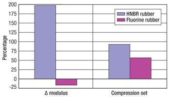 Results from high-temperature, high-pressure laboratory aging tests performed on HNBR and fluorine-containing rubber samples. The samples were exposed to water at 13.8 MPa (2,000 psi) and 200°C (392°F) for 70 hours. The changes in elastic modulus (left) and compression set (right) are shown.