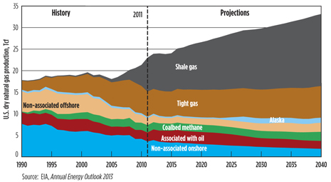 Fig. 1. DOE research on shale gas potential and development that began in the mid-70s is one of the factors responsible for the explosion in U.S. natural gas production.