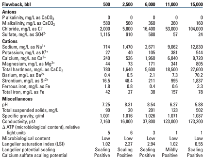 Flowback water analysis (Case 1) Flowback water analysis (Case 1)