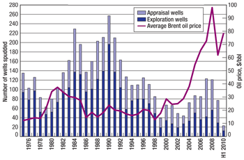 E&A wells drilled by year on the UKCS, along with average Brent oil price.