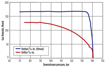 Fig. 1. Dynamic performance comparison between two commercial 1½-in.-OD venturi and orifice gas lift valves at standard conditions (atmospheric pressure and 20°C). The curves were obtained at Petrobras’ Gas Lift Test Unit in Aracaju, Brazil, with natural gas and 140-bar upstream gauge pressure.