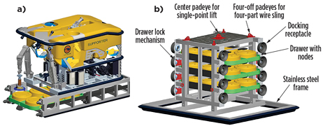 Fig. 3. a) The ROV can deploy the nodes on the seabed using suction cup extraction from a drawer that holds up to six nodes. b) A skid basket, containing three drawers of six nodes each, is lowered to the seabed for simplified deployment and retrieval.