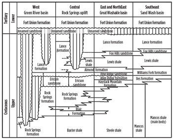 Fig. 1. Southwestern Wyoming stratigraphic column.