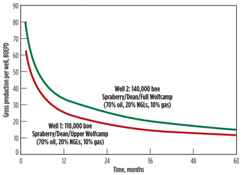 Fig. 4. Pioneer Natural Resources expects to add 30,000 boe to the EUR of Spraberry wells by drilling deeper into the Lower Wolfcamp formation.