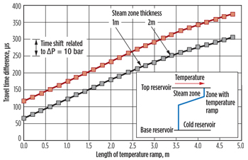 Fig. 3. Shown are measurements of time shifts in microseconds on synthetic data, as influenced by changing pressure, steam zone thickness and length of temperature ramp.